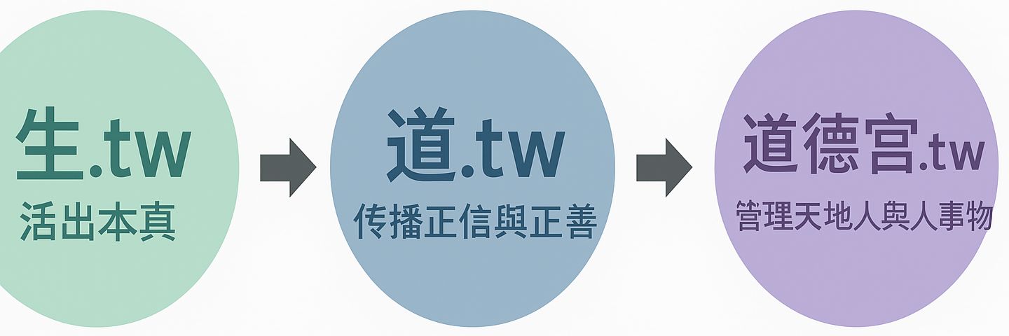 概念圖